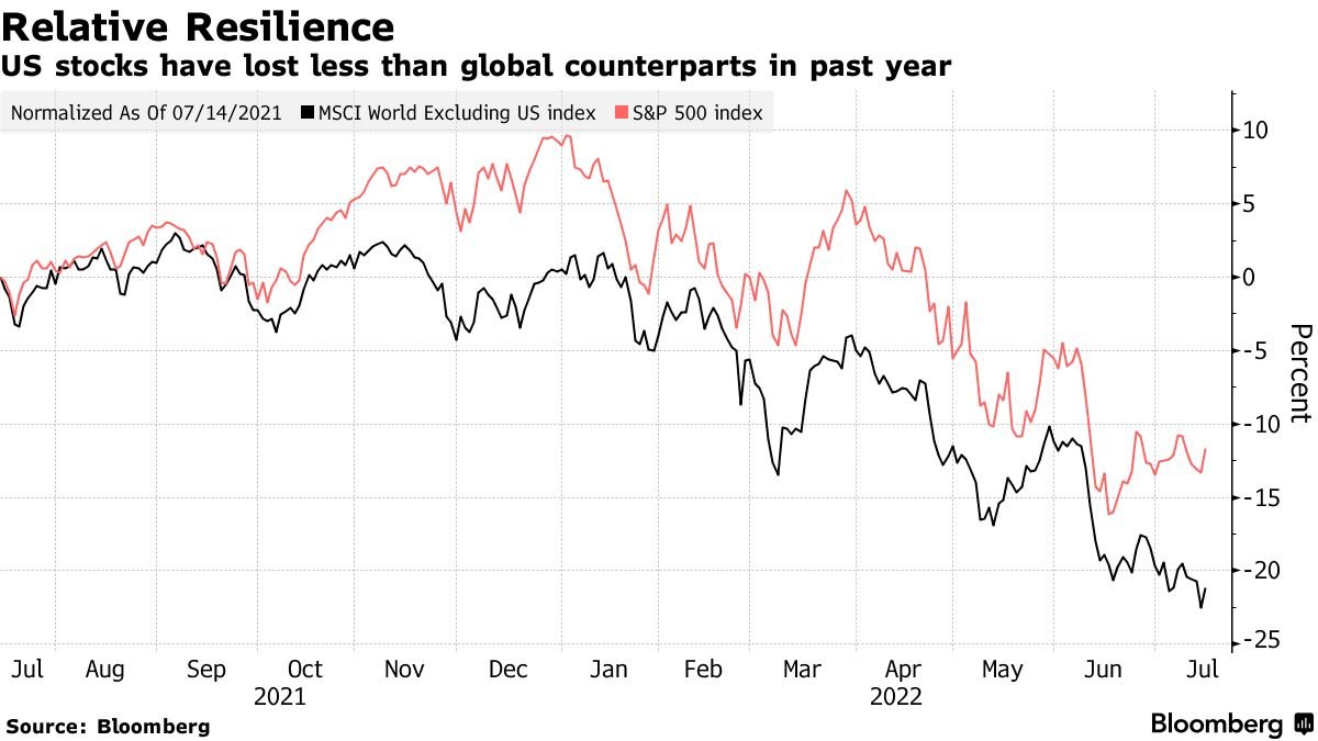 business's tweet photo. TINA — the pandemic-era moniker for the idea that there's no alternative to stocks — has taken a beating in recent months

But a modified version is now apt for the US market, according to Yardeni Research https://t.co/rLTBF07cnl https://t.co/0W4aI7kzXE