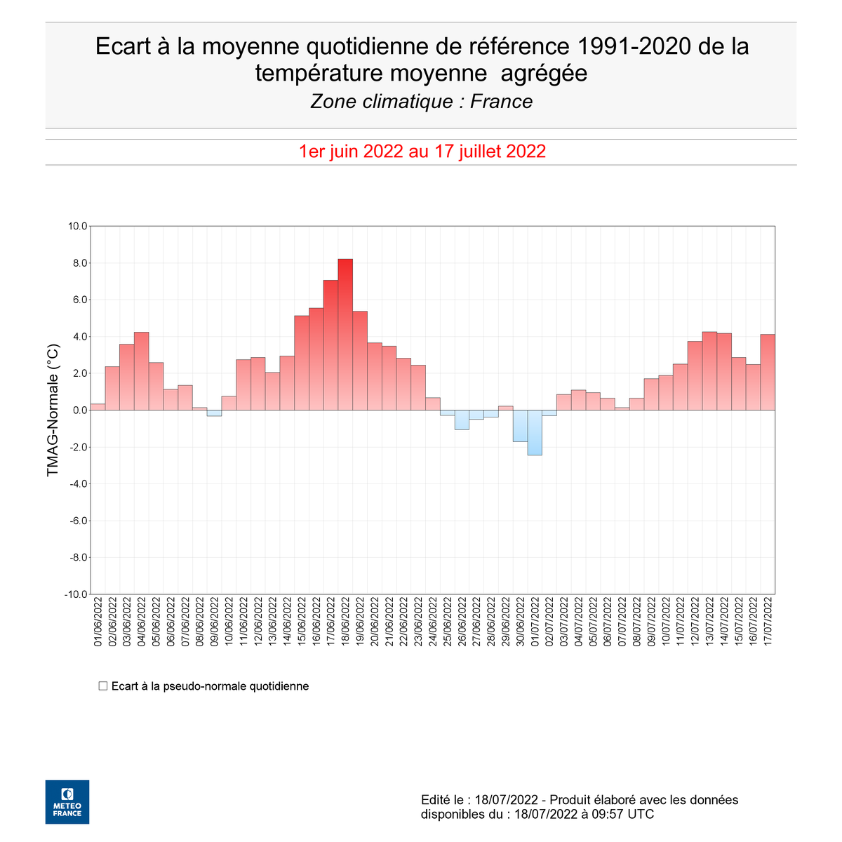 meteofrance's tweet photo. 🌡️ Depuis le début de l'été météorologique, l'indicateur thermique national (T°C moyenne 🇫🇷) n'a été que 8 jours sous la normale. 

➡️39 jours au-dessus. https://t.co/91vwMum093