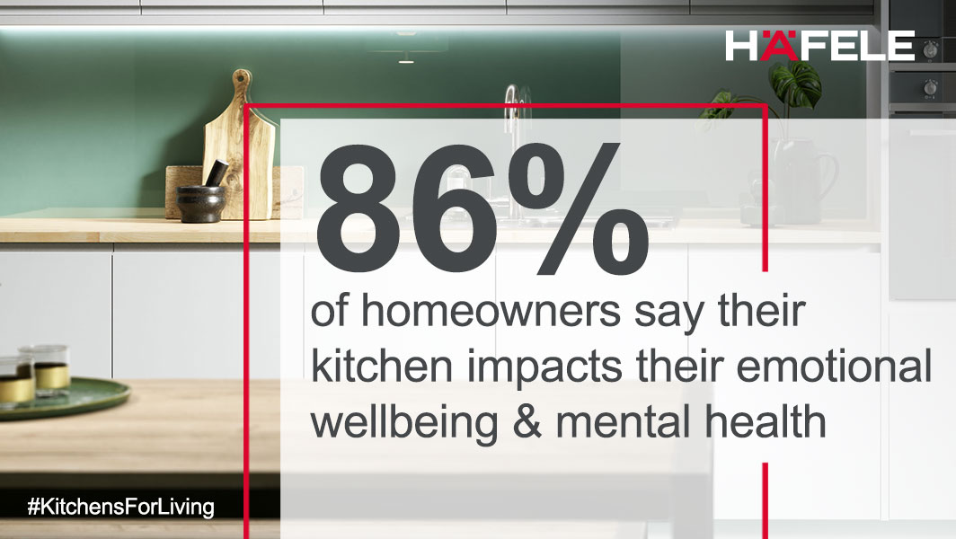 Great design is about how it makes a user feel.

In addition to this shocking figure, 65% of #KitchensForLiving respondents said that if their biggest issue was fixed in the kitchen, it would improve their quality of life.

Acccess the full whitepaper: ow.ly/M55r50JxRGe
