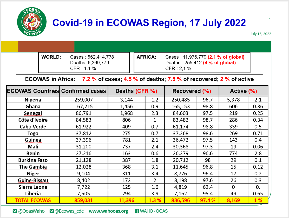 COVID19 #ECOWAS DAILY UPDATE for 17 July 2022. #GetVaccinated #PreventionActionsKey Data recorded over the last week in @ecowas_cedeao region. 2,249 new cases 8 new deaths 2,428 new discharged @OoasWaho