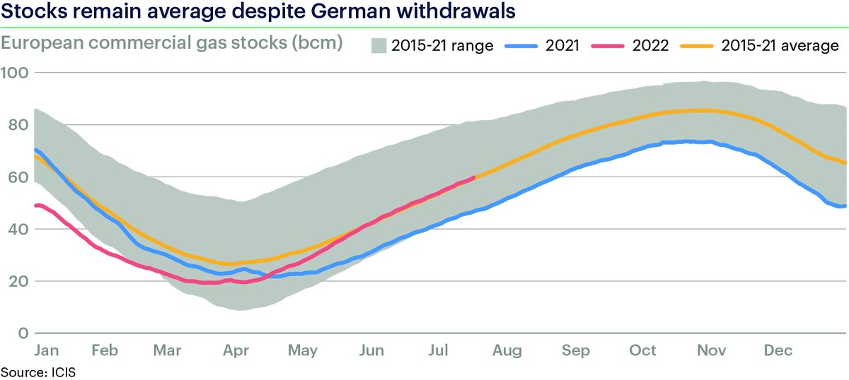 TomLRodgers's tweet photo. Strong #natgas injections elsewhere in Europe continue to compensate for withdrawals in Germany - hardest hit by the NS1 shutdown.

#ONGT https://t.co/fSYueLxx0X