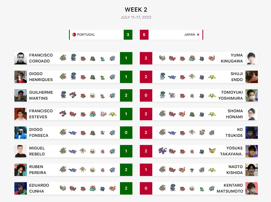 Faced against <a href="/WorldCupVGC_jpn/">ポケモンワールドカップ日本チーム</a> this past week that ultimately ended up in a close loss for us.

Everything is still open for the 3rd and final week of the qualifiers and we aim to go onwards 😊

Always a pleasure to battle against Japan 🇯🇵

ありがとうございました ☺️