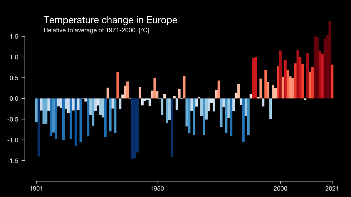 Every fraction of a degree of global warming increases the likelihood of extreme weather events like the current #heatwave in Europe. 

This year, countries must deliver on their promise to raise ambition in their national climate plans &amp; keep the 1.5°C goal alive. #COP27