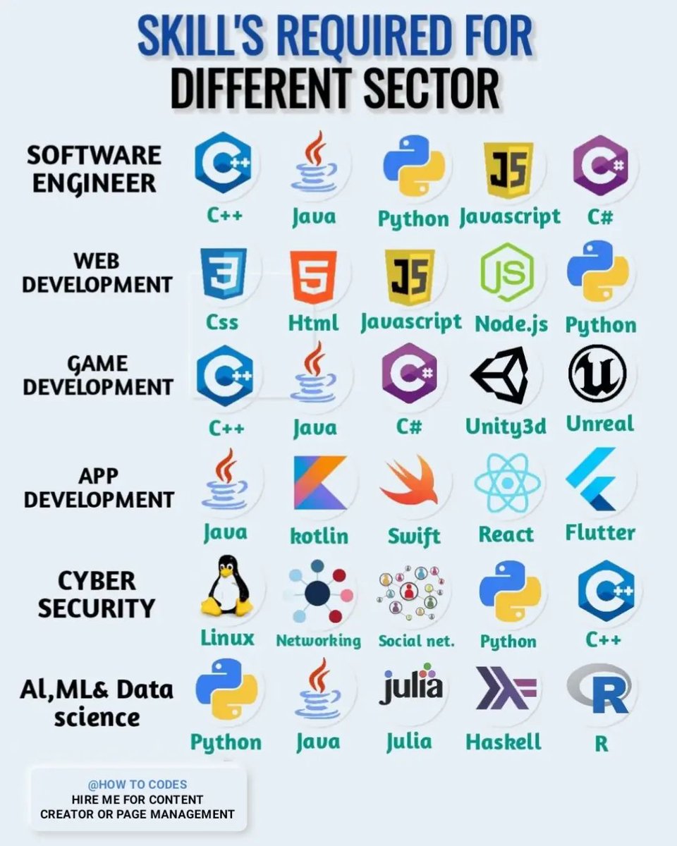 Skills required for different sector 

#ITSkills #AI #DataSecurity #DataAnalytics #RStats #Reactjs #Python #php #flutter #java #TensorFlow #Cloud #developer #BigData #5G #MachineLearning #R #reddit #WomenInSTEM #fintech #technology #blockchain #Job #100DaysOfCode #Web3 #IoT