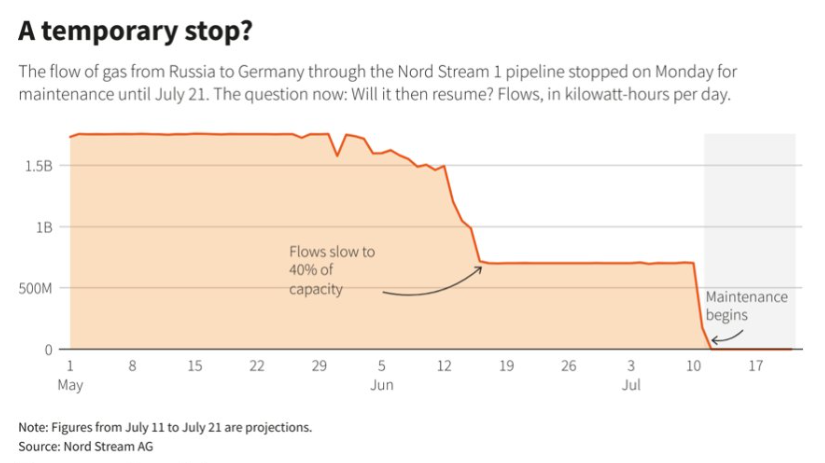 Gráfico con la evolución de los flujos de gas natural a través del Nord Stream 1, desde el 1 de mayo de 2022.