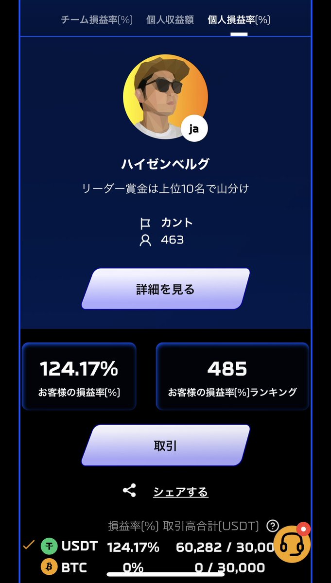 traderkanto's tweet photo. bybitトレードバトル世界大会WSOT

日本🇯🇵ランキング1位（損益率271.87%）
世界🌍ランキング11位
チーム内個人👦ランキング8位（損益率124.17%）

去年の日本2位、世界18位から躍進し、最高の成績で終えることができました。

世界���獲るまでサロンやります！

皆様本当にありがとうございました。 https://t.co/teaonzsX8p