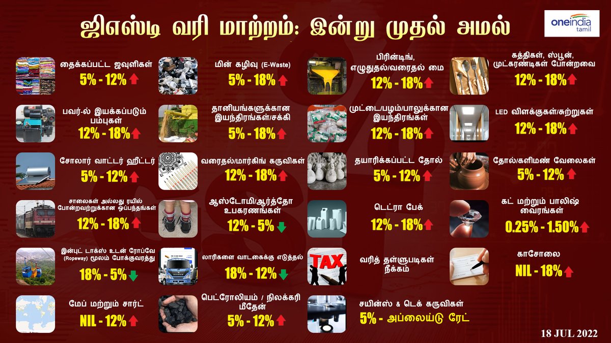 thatsTamil's tweet photo. ஜிஎஸ்டி வரி மாற்றம்: இன்று முதல் அமல்!
https://t.co/K8GxeHQTNg
#GST #GSTRateChanges #ஜிஎஸ்டி #Oneindiatamil https://t.co/ZLkQka3658