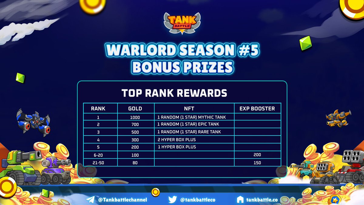 tankbattleco's tweet photo. 💎Warlord #6 | Bonus Prizes💎

👉Hi Tank Commanders, it’s time to show your professional skills in both roles of attacker and defender to own these amazing rewards ❗

👉This season’s rewards surprise you, don’t they? Don't hesitate to invite your friends to play now❗❗

#NFTs https://t.co/h4lJTdyfp1