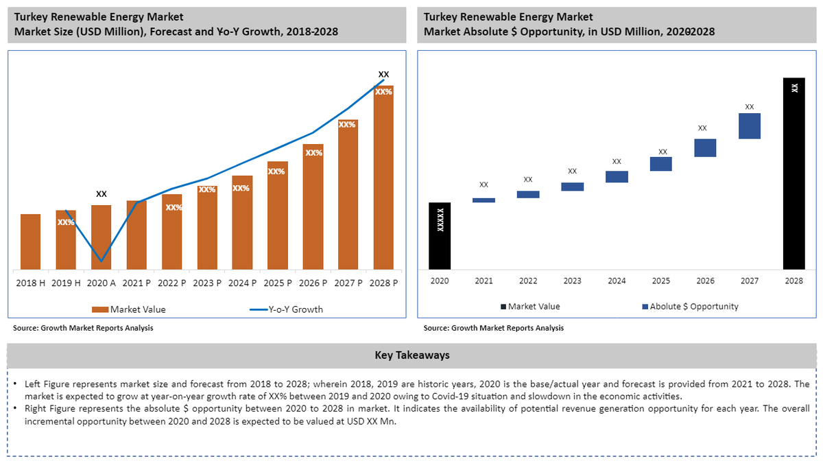 AmaraBrown9's tweet photo. Growing demand for #energy coupled with supportive #government policies is driving the renewable energy market, encouraging industry players to invest in the market. Key Players- @IcIctas @Sanko_Enerji @JinkoSolarCoLtd 
Read More @ https://t.co/oVRTshS39e
#Turkey #marketresearch https://t.co/XZF6Uhe3kP