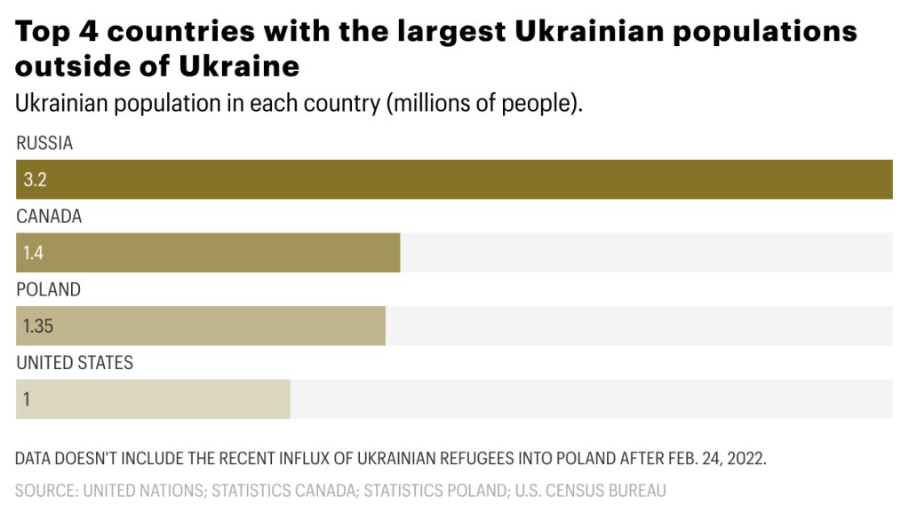 Gráfico con el desglose de los países con las mayores diásporas de ciudadanos ucranianos, expresado en millones de personas.