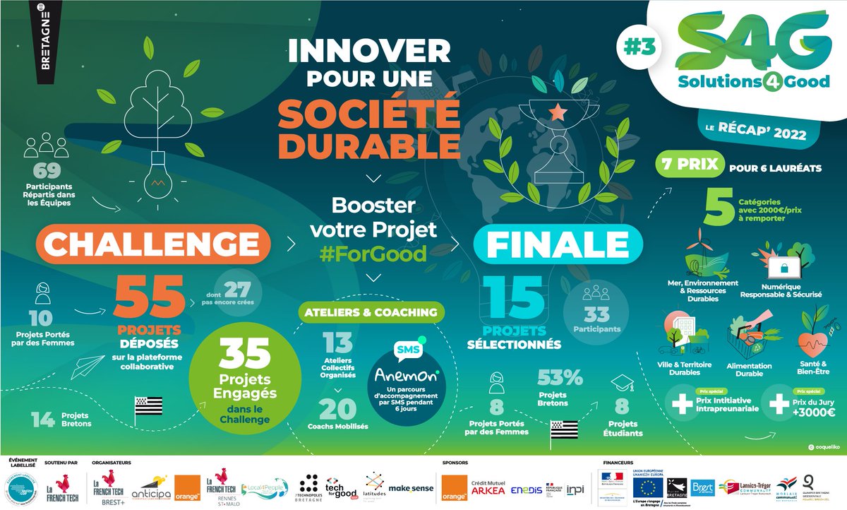 🏆Après une finale et les pitchs de 15 finalistes qui ont présenté leurs solutions innovantes à #impact,la 3e édition de #Solutions4Good se clôture et récompense 6 lauréats ▶ bit.ly/3PkyOts
Des chiffres records et une belle énergie déployée pour cette action #ForGood 🤩
