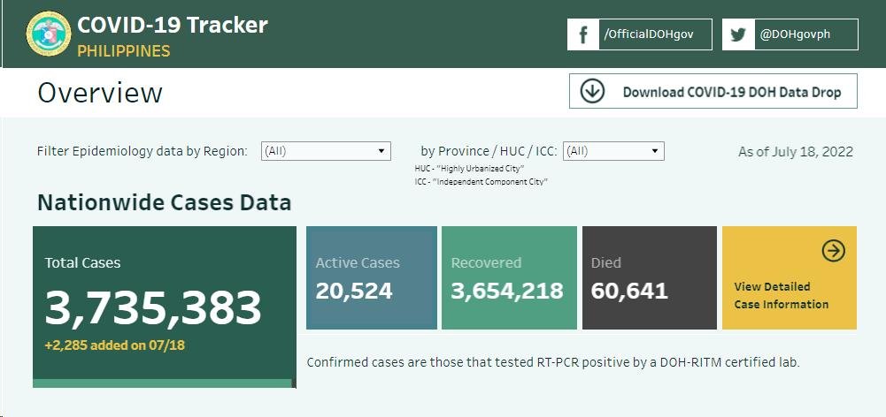 dzbb's tweet photo. COVID-19 UPDATE: JULY 18, 2022
TOTAL CASES: 3,735,383
NEW CASES: 2,285
JULY 17 CASES: 2,560

TOTAL RECOVERIES: 3,654,218
TOTAL DEATHS: 60,641
ACTIVE CASES: 20,524

| via @DOHgovph https://t.co/rxTrWhOzpp