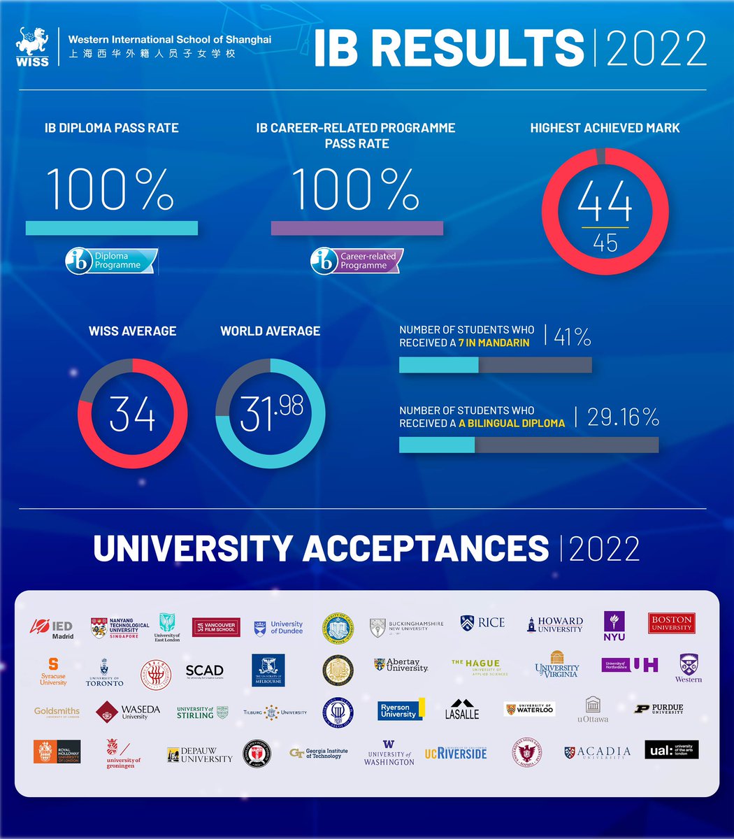 WISS is delighted to announce the results of our 2022 International Baccalaureate Diploma students. Our graduates continue to make us proud as they maintain a 100% Pass Rate for the #IB Diploma Programme and the IB Career-related Programme. wiss.cn/world-of-wiss/… #IBresults