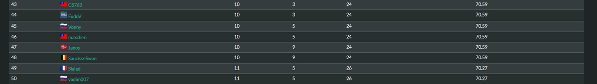 Qualifid to mt6 through qual winrate, could not think of the way of making this tweet not boring!