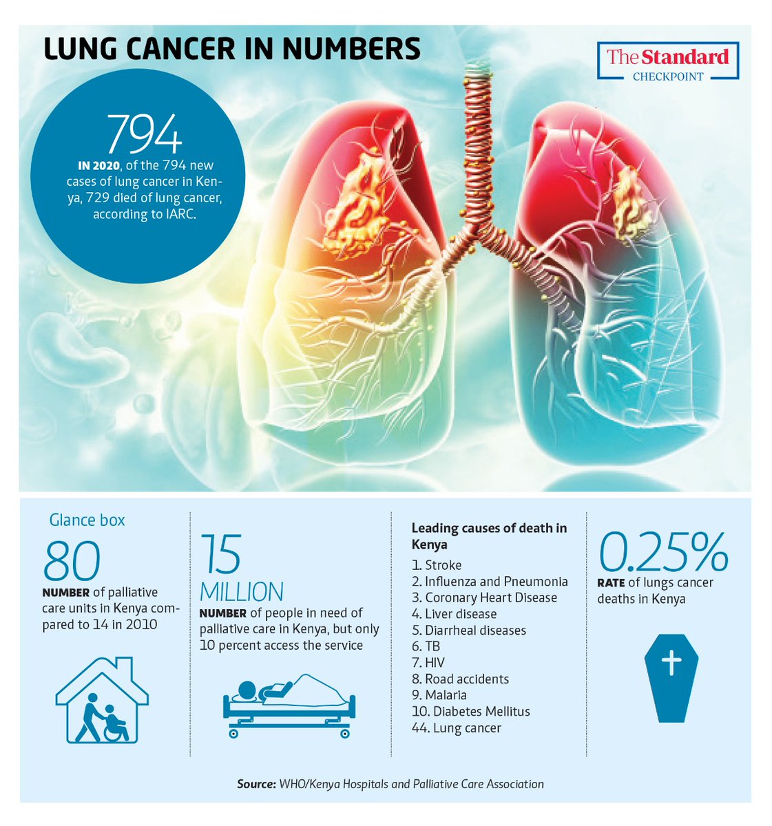 StandardKenya's tweet photo. Lung cancer in numbers.
#TheStandardCheckpoint https://t.co/DIQjrXtu21