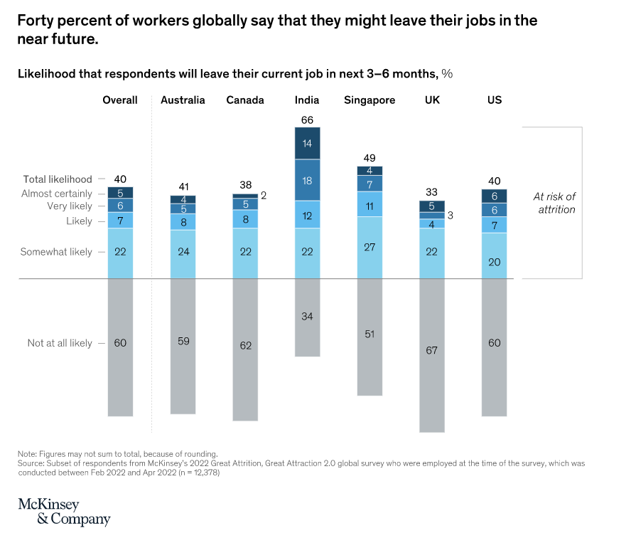 Fascinating research from <a href="/McKinsey/">McKinsey & Company</a> 

The Great Attrition is making hiring harder. Are you searching the right talent pools? ow.ly/CfZ550JWGxX

#Recruiting #HR #PeopleAnalytics. #Culture #EmployeeExperience