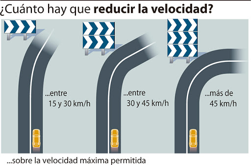NaoCasanova's tweet photo. LOS PANELES DIRECCIONALES son un tipo de balizamiento carretero que nos indica, con su número, los km/h que debemos reducir en la curva, respecto a la máxima velocidad de la vía, para tomarla en condiciones de seguridad.
#LunesdeCarreteras https://t.co/xftOHyswvA