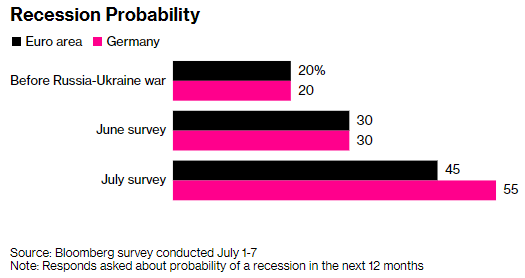 Gráfico con la comparativa de los resultados de las encuestas realizadas por Bloomberg acerca de la posibilidad de una recesión tanto en la Unión Europea como en Alemania en los próximos 12 meses.