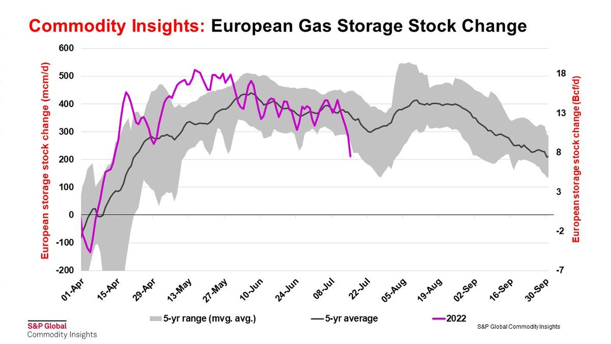 Gráfico con la evolución de los inventarios de gas natural en Europa, desde el 1 de abril de 2022, y su comparación con la media de 5 años.