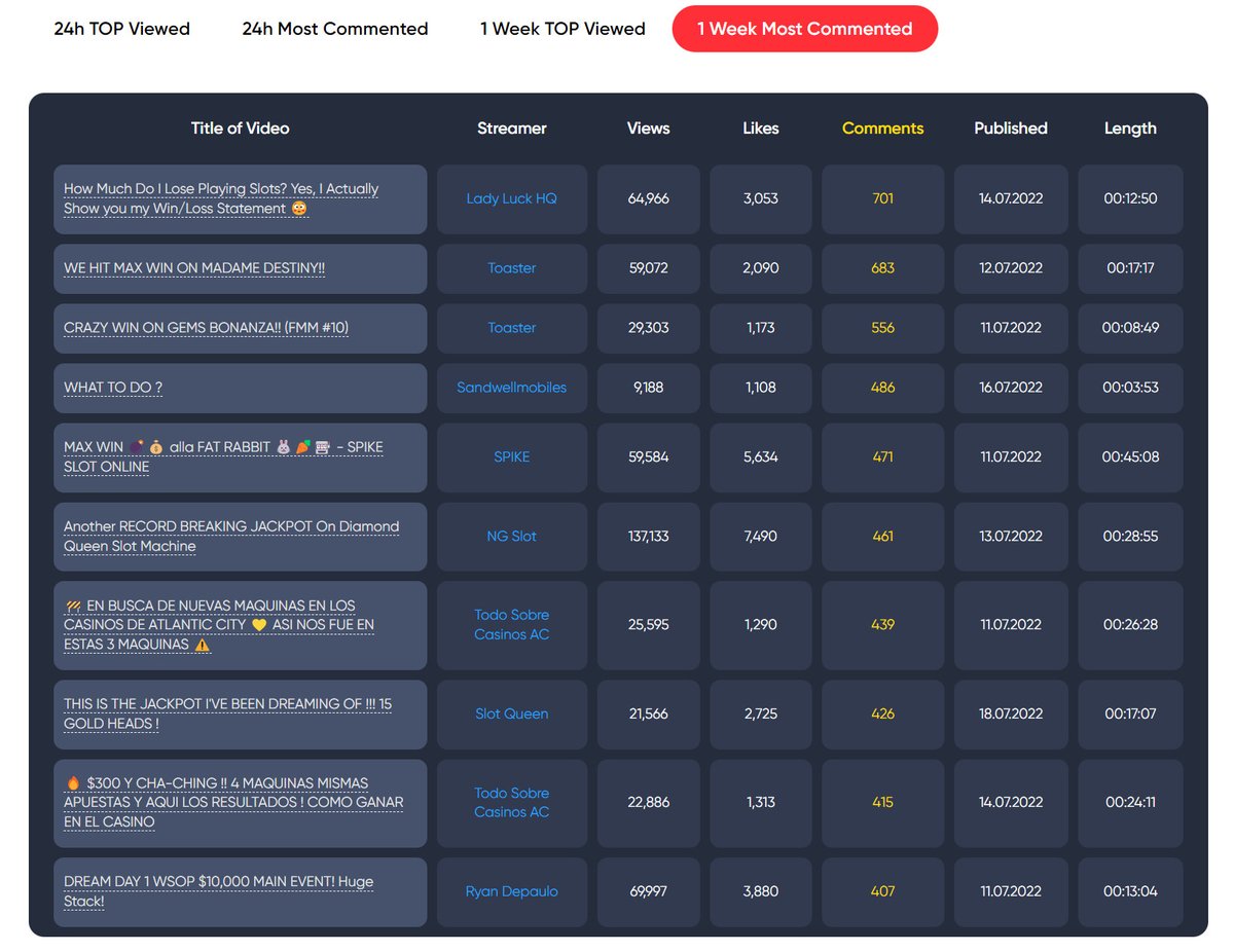 &#129399;&#128200;  #gamblers
Don&#39;t miss the top popular and the most commented casino streams for the week from , , , @BCSlots, Lady Luck HQ, , @SPIKEslot, Todo Sobre Casinos AC, @queen_slot, and