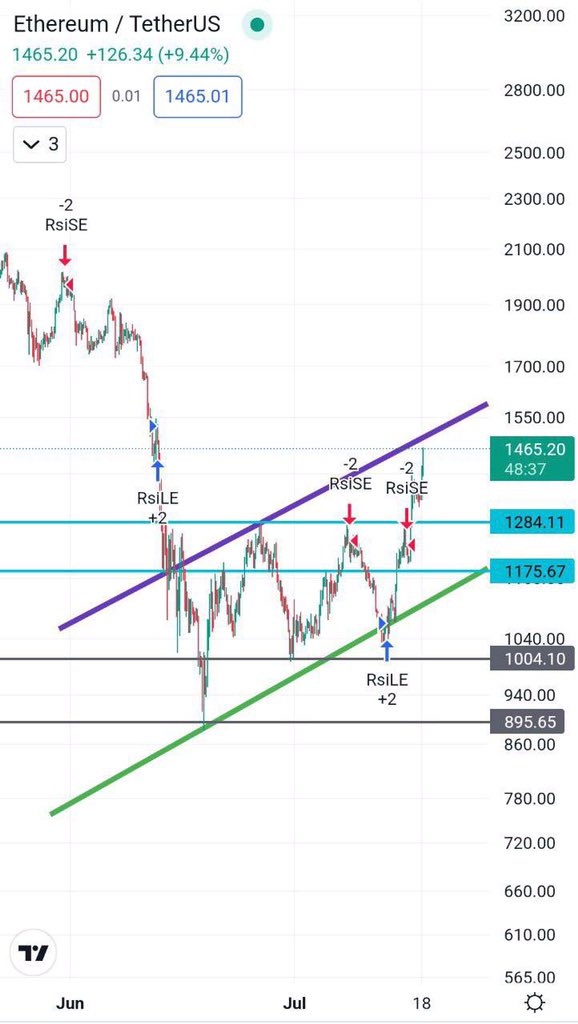 BitipediaEn's tweet photo. #ETH/USDT

🔻در تایم فریم ۴ ساعته حرکت به سمت سقف کانال داشته و باید دید چه واکنشی نسبت به این ناحیه مقاومتی داره https://t.co/hN4WUyobVN