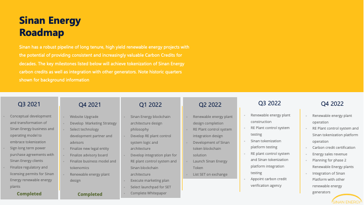Sinan is pleased to announce that all milestones for Q2 2022 have been achieved as per our Roadmap
Expect significant progress and announcements in Q3
Get SET now!
#Crypto #renewables #CarbonCredits