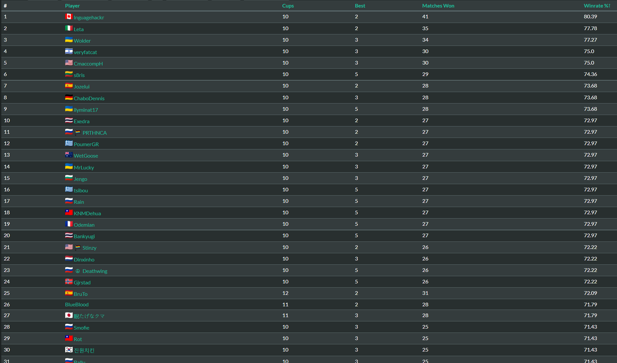 I'm qualified for the last Hearthstone master tour of the year :D
Finished top 50 in the world on win rate this season :)