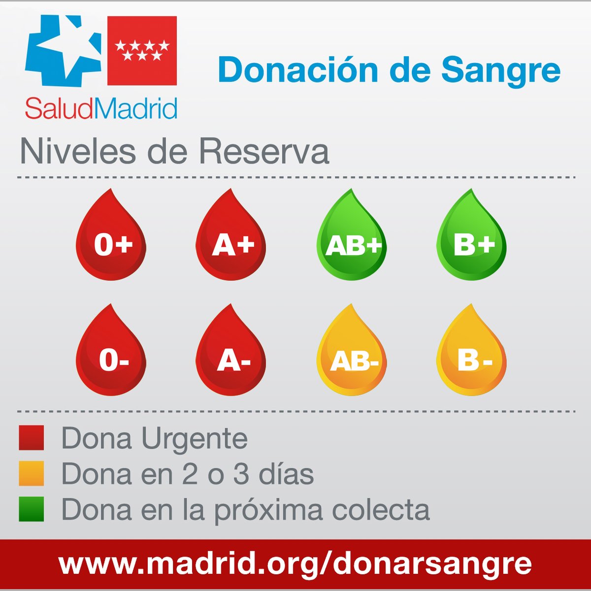 🚨 Llamamiento 𝗨𝗥𝗚𝗘𝗡𝗧𝗘 de <a href="/SaludMadrid/">Salud Madrid</a> a la donación de #sangre.

➡️ ALERTA ROJA: Grupos 0- 0+ A- y A+. ALERTA AMARILLA: AB- y B-.

📢 Situación crítica en los próximos días, si no aumentan las donaciones.

+Info: c.madrid/3IO3fp7