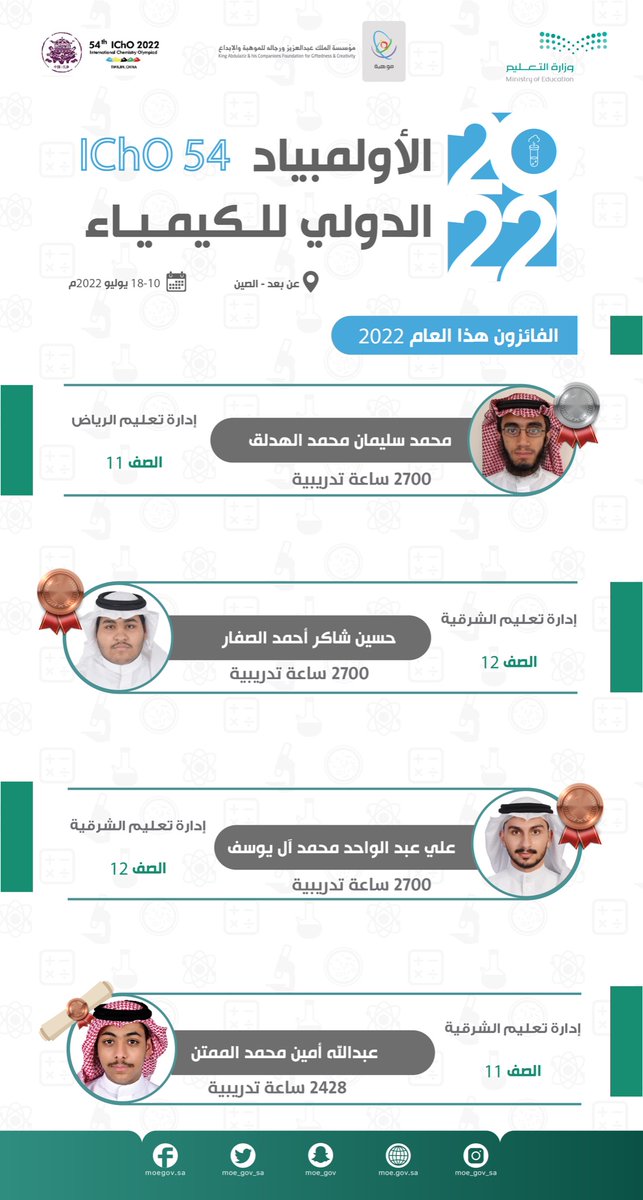 طلبة تعليم المملكة من #المنتخب_السعودي_للكيمياء يحققون 4 جوائز في #أولمبياد_الكيمياء_الدولي عن بُعد المُقامة في الصين؛ ليصل رصيد المملكة إلى 38 جائزة في مشاركاتها بالأولمبياد.
مبارك لوطننا ولطلابنا ولشريكنا الاستراتيجي <a href="/mawhiba/">مؤسسة الملك عبدالعزيز ورجاله للموهبة والإبداع</a>
#سعوديون_ينافسون_العالم 🇸🇦