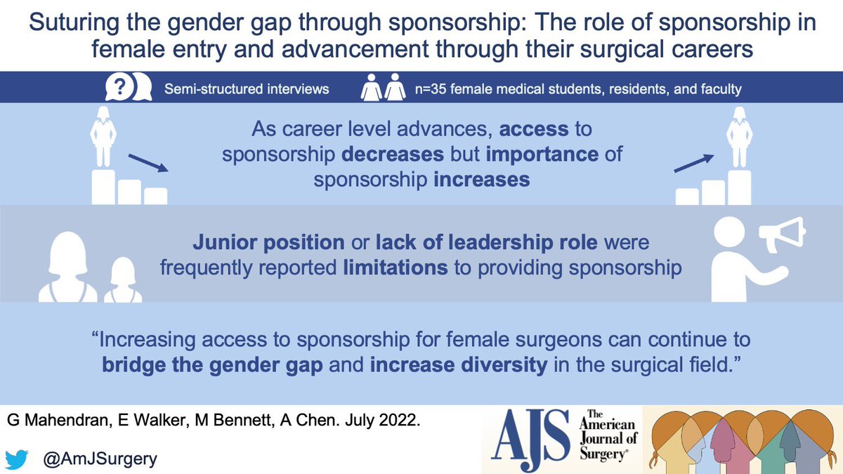 AmJSurgery's tweet image. Suturing the gender gap through sponsorship: The role of sponsorship in female entry and advancement through their surgical careers 🧤🧗‍♀️🥋👩‍🎓🕵️‍♀️👨🏼‍⚕️🚨💥🔪🥊! #SoMe4Surgery @herbchen @pferrada1 @PipeCabreraV @cirbosque @SWexner @juliomayol @MISIRG1 @TopKniFe_B @LiangRhea @DrThawaba