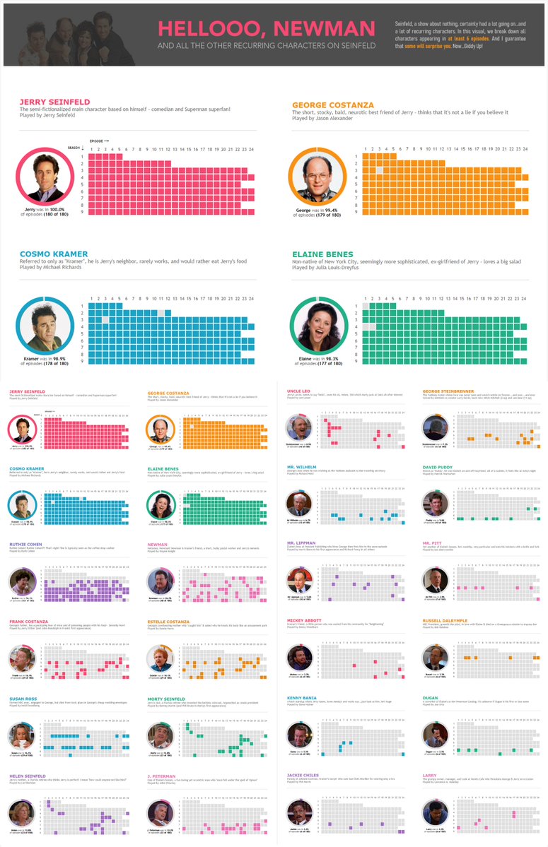 FlerlageKev's tweet image. I LOVE the TV show Seinfeld. One day I started looking at the most common, recurring characters and yada yada yada…I made this viz!  Giddy up!

Link to Viz: public.tableau.com/app/profile/ke…