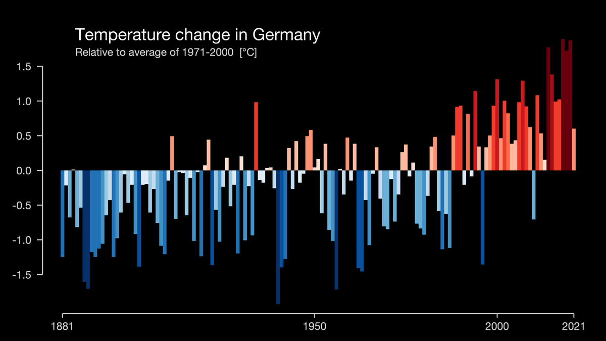 Zur aktuellen #Hitzewelle und Scheinargumentationen wie: "Früher war es im #Sommer auch mal heiß."

Wir müssen JETZT handeln! 

showyourstripes.info/c/europe/germa…