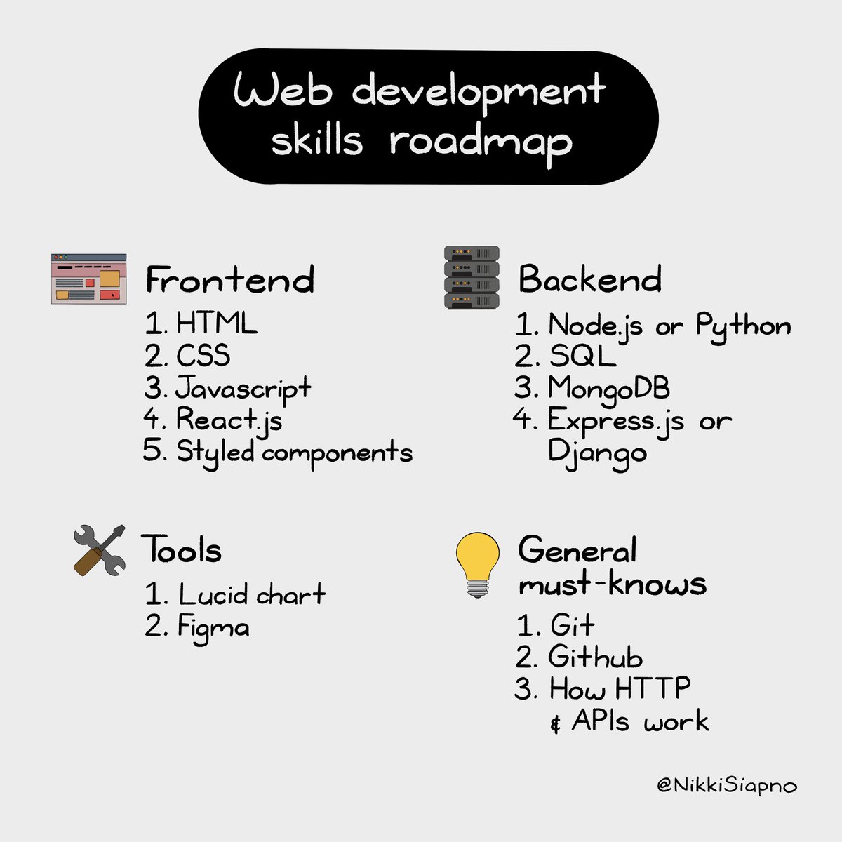 NikkiSiapno's tweet image. 📌 Web development skills roadmap cheatsheet ✨