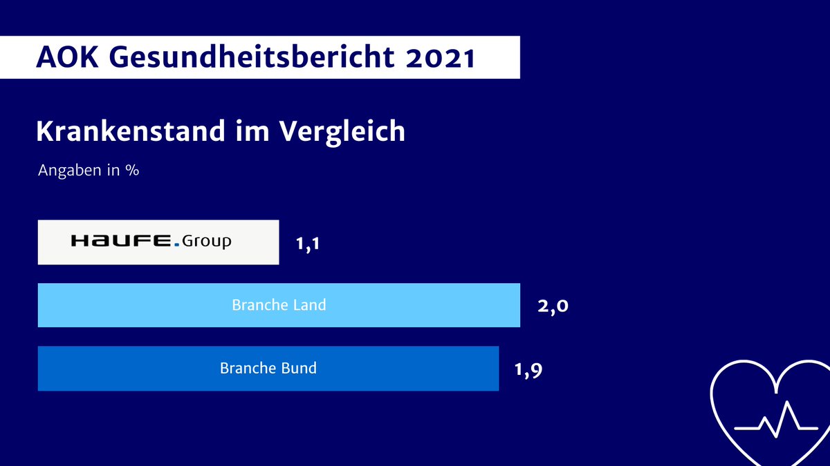 Wir liegen unter dem Durchschnitt! Ein Grund zum Feiern, denn unsere Arbeitsunfähigkeitsquote ist besonders niedrig! 🎉 Laut AOK-#Gesundheitsbericht liegt der Krankenstand in der #HaufeGroup 2021 mit nur 1,1% deutlich unter dem Branchendurchschnitt von Land (2,0%) &amp; Bund (1,9%).