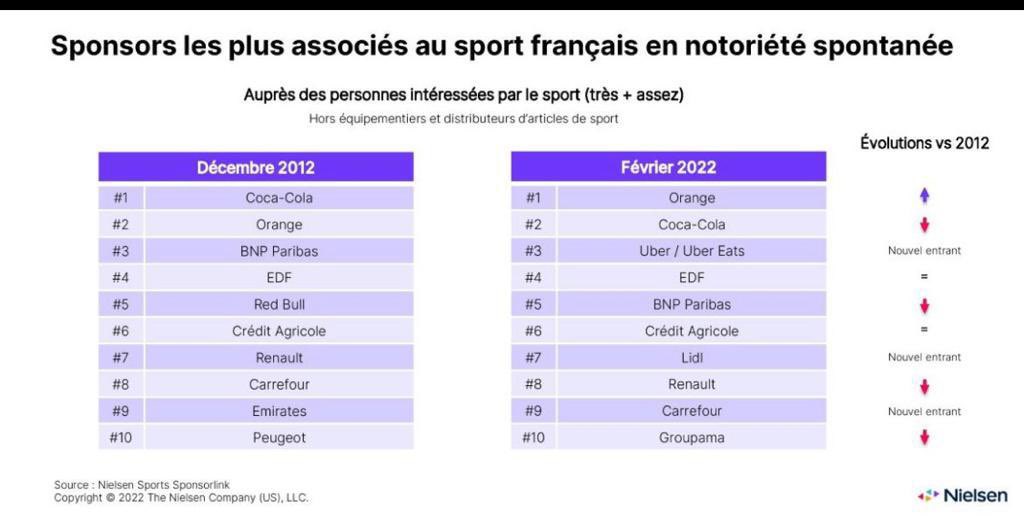 AnneRodhain's tweet photo. .@orange engagé dans le sport depuis de nombreuses années se retrouve à la 1ère place des marques associées au #sport français. Le #sport porte des enjeux majeurs : engagement, fierté, ferveur, dépassement, partage &amp; économie souveraine. #OrangeEvents stay tuned 🚩 https://t.co/MgEf0kx2hs