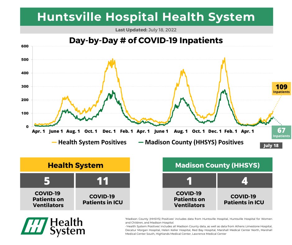 HSVHospital's tweet photo. https://t.co/XY6acRfWmk