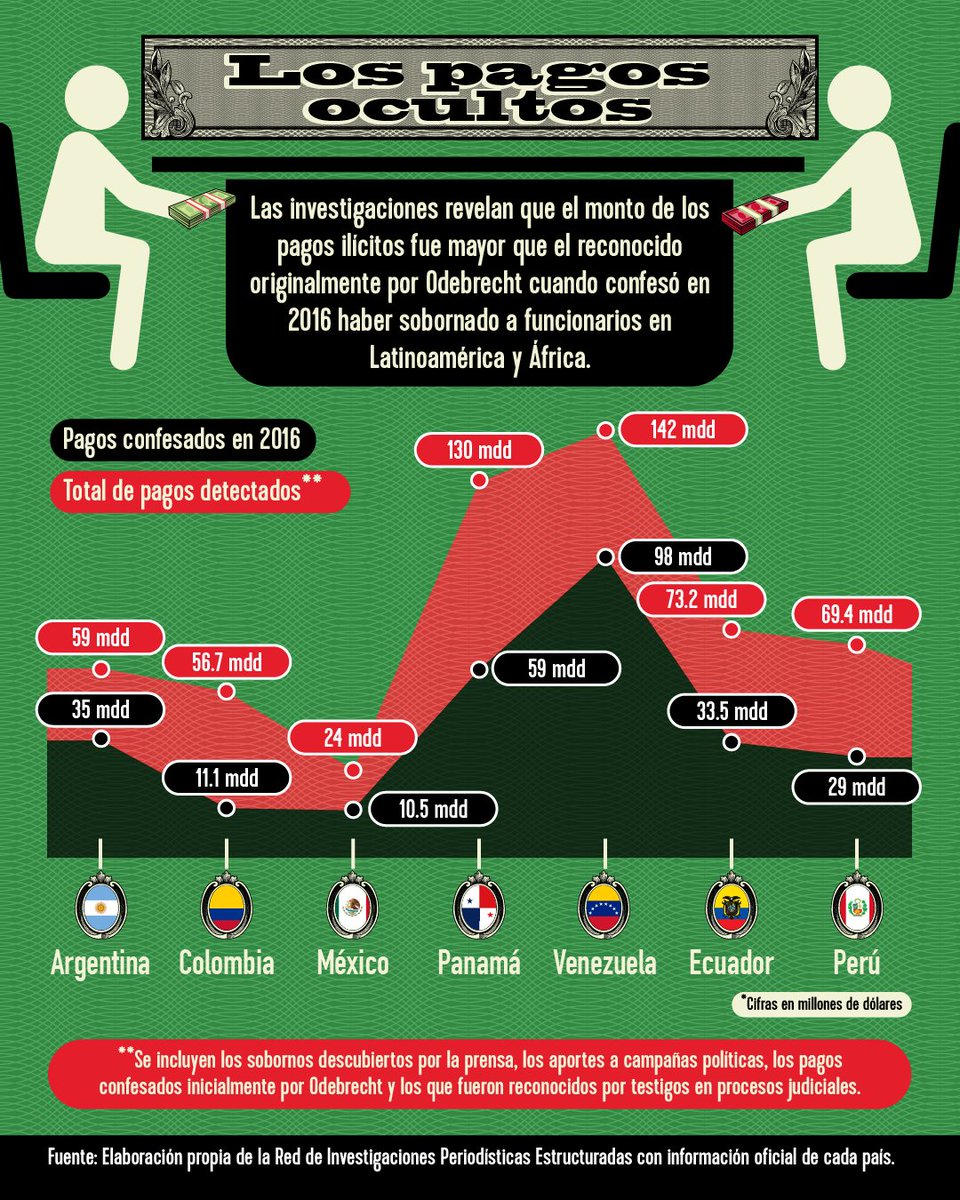 ArmandoInfo's tweet photo. El terremoto político que protagonizó Odebrecht en 2014 es apenas la punta del iceberg. Periodistas de 9 medios latinoamericanos hicimos seguimiento al impacto del esquema de corrupción de la empresa y hoy revelamos nuevos descubrimientos #LavaJatoElBotín https://t.co/bKFnJ58DBK https://t.co/iIj8HovTM5