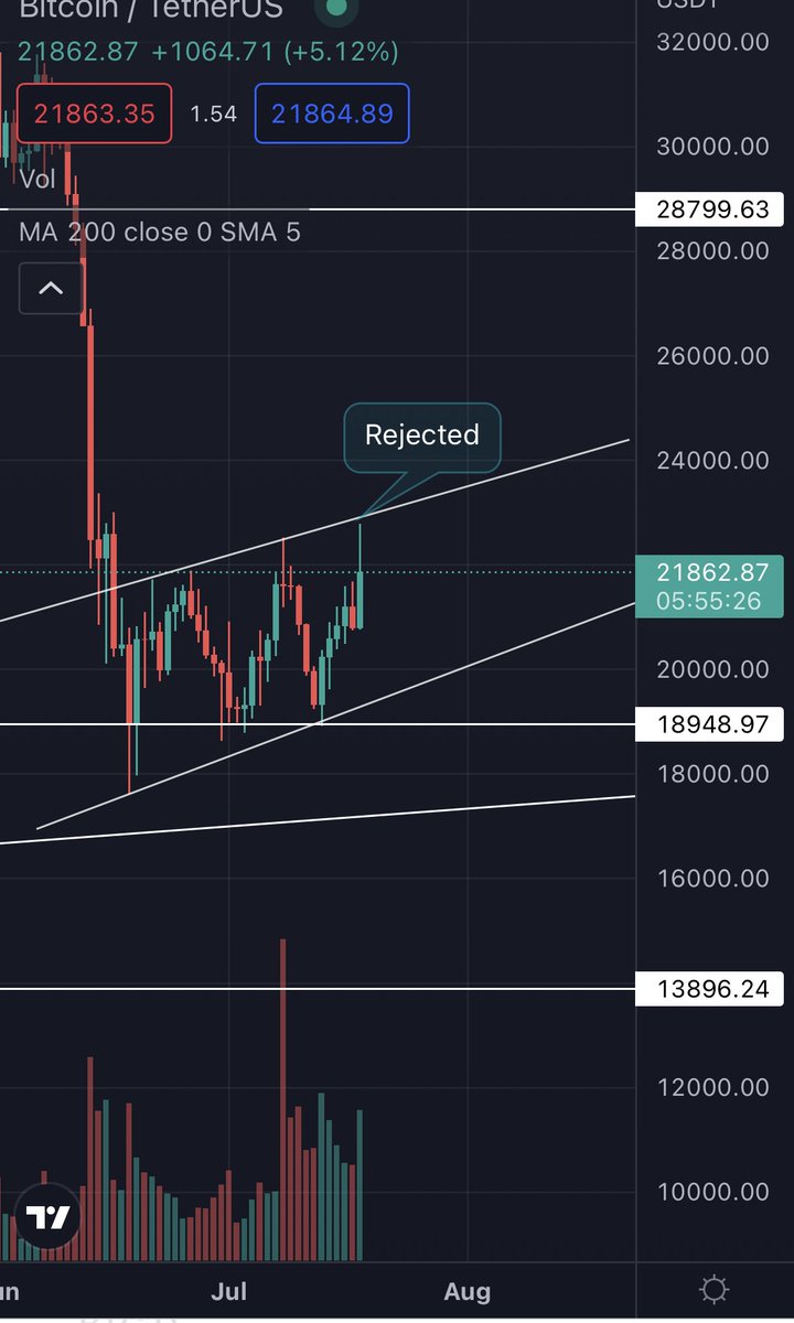 cryptopointeu's tweet photo. $btc has rejected , be careful with your trade,don’t forget to take stop loss and always take profit.
#btc #matic #crypto https://t.co/7sn3cW9ffH