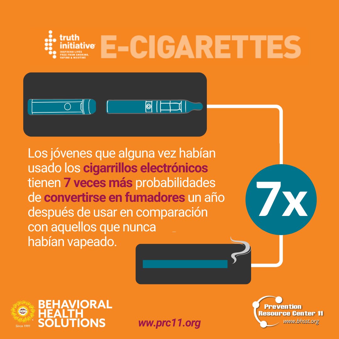BHSST's tweet photo. #TruthInitative
Youth are at high risk of becoming smokers in one year if they have ever used an e-cigarette. 
Knowing what are the risk and protective factors can help guide you to protect youth.
Visit https://t.co/wOGHlwBfBd to get more information.
#BHSST https://t.co/WqLpFrpKtV