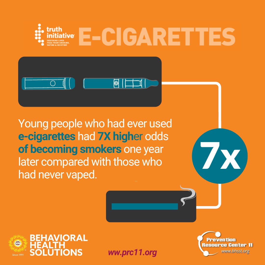 BHSST's tweet photo. #TruthInitative
Youth are at high risk of becoming smokers in one year if they have ever used an e-cigarette. 
Knowing what are the risk and protective factors can help guide you to protect youth.
Visit https://t.co/wOGHlwBfBd to get more information.
#BHSST https://t.co/WqLpFrpKtV