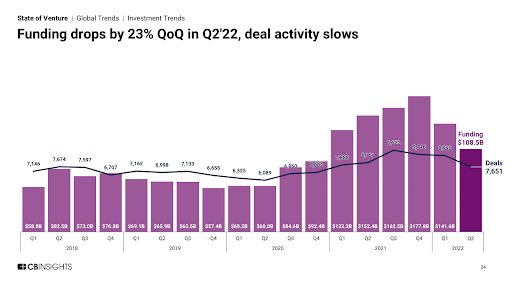 Lisa Xu (@lisamxu) on Twitter photo Data shows VC funding dropped ~20% in Q2 but anecdotally felt like the market slowed down a lot more than that
Curious how much of it was from deals made in Q1 that didn’t close until Q2?
(via <a href="/CBinsights/">CB Insights</a> and <a href="/fintechtoday_/">Fintech Today</a>) Data shows VC funding dropped ~20% in Q2 but anecdotally felt like the market slowed down a lot more than that
Curious how much of it was from deals made in Q1 that didn’t close until Q2?
(via <a href="/CBinsights/">CB Insights</a> and <a href="/fintechtoday_/">Fintech Today</a>)