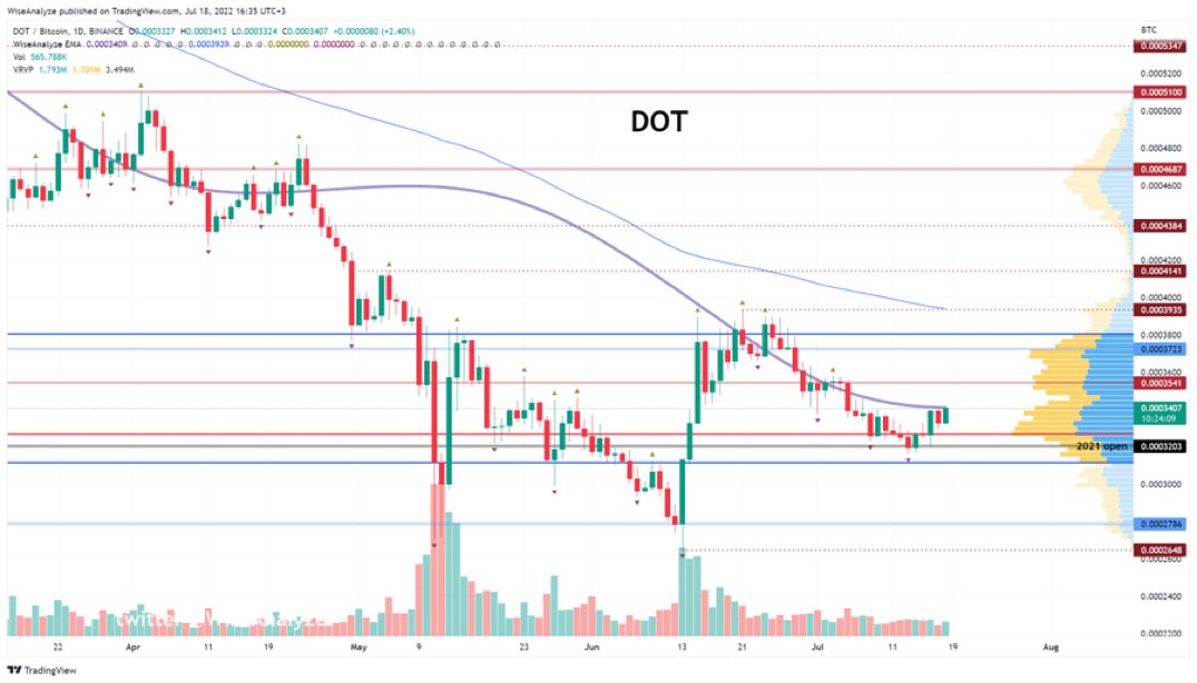 Promising chart - $DOT got to find acceptance above 3400 to continue towards ~3650

#DOT #Polkadot #Crypto