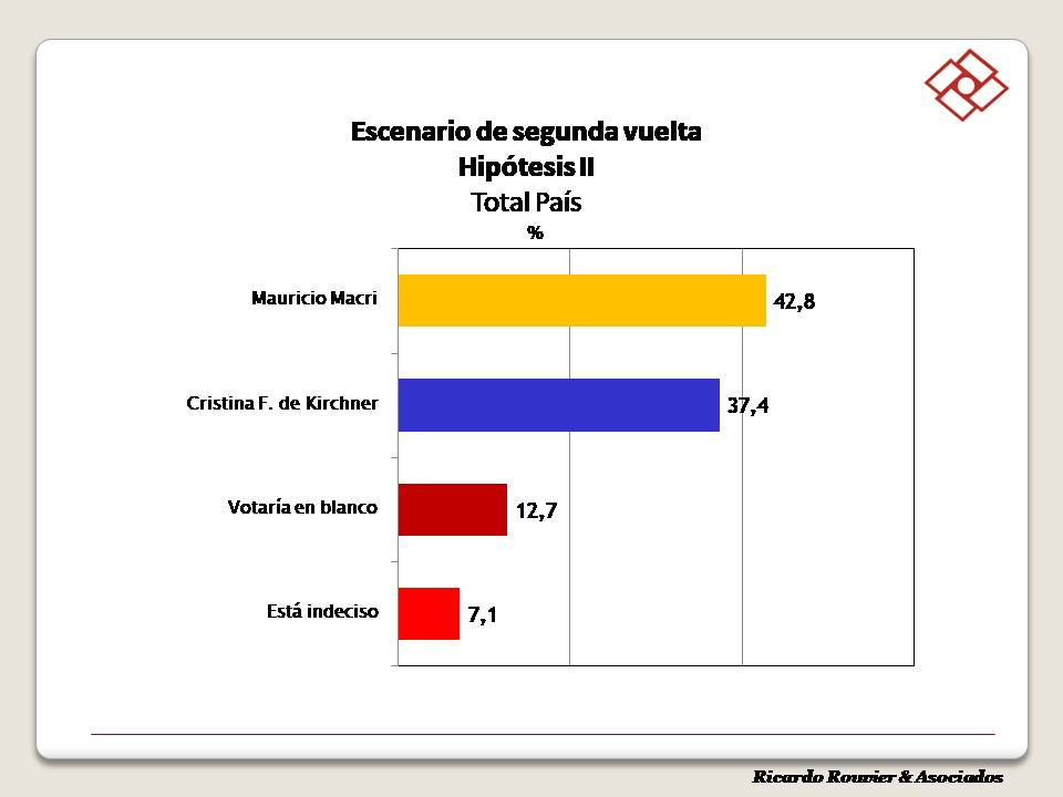 RouvierAsoc's tweet photo. INFORME NACIONAL – JULIO 2022
Los números que van apareciendo muestran, al momento, una segunda vuelta (si las coaliciones no se rompen). Sin embargo, las mediciones efectuadas todavía están lejanas de las elecciones próximas y además mediarán las campañas y otras cuestiones. https://t.co/f5rqTvOanc