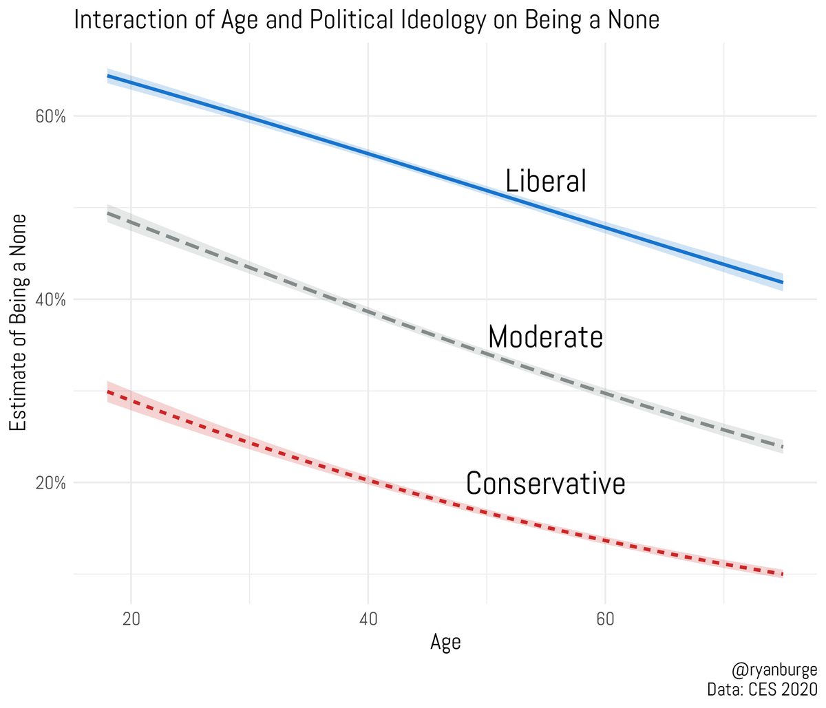 ryanburge's tweet photo. Just how predictive is political ideology when it comes to being a none? 

A 70-year-old liberal is ~15 pts more likely to be a none than an 18-year-old conservative. 

A majority of liberals are nones at every age between 18-58 yrs old. 

Conservative nones never get over 30%. https://t.co/zFM1jUaBnG