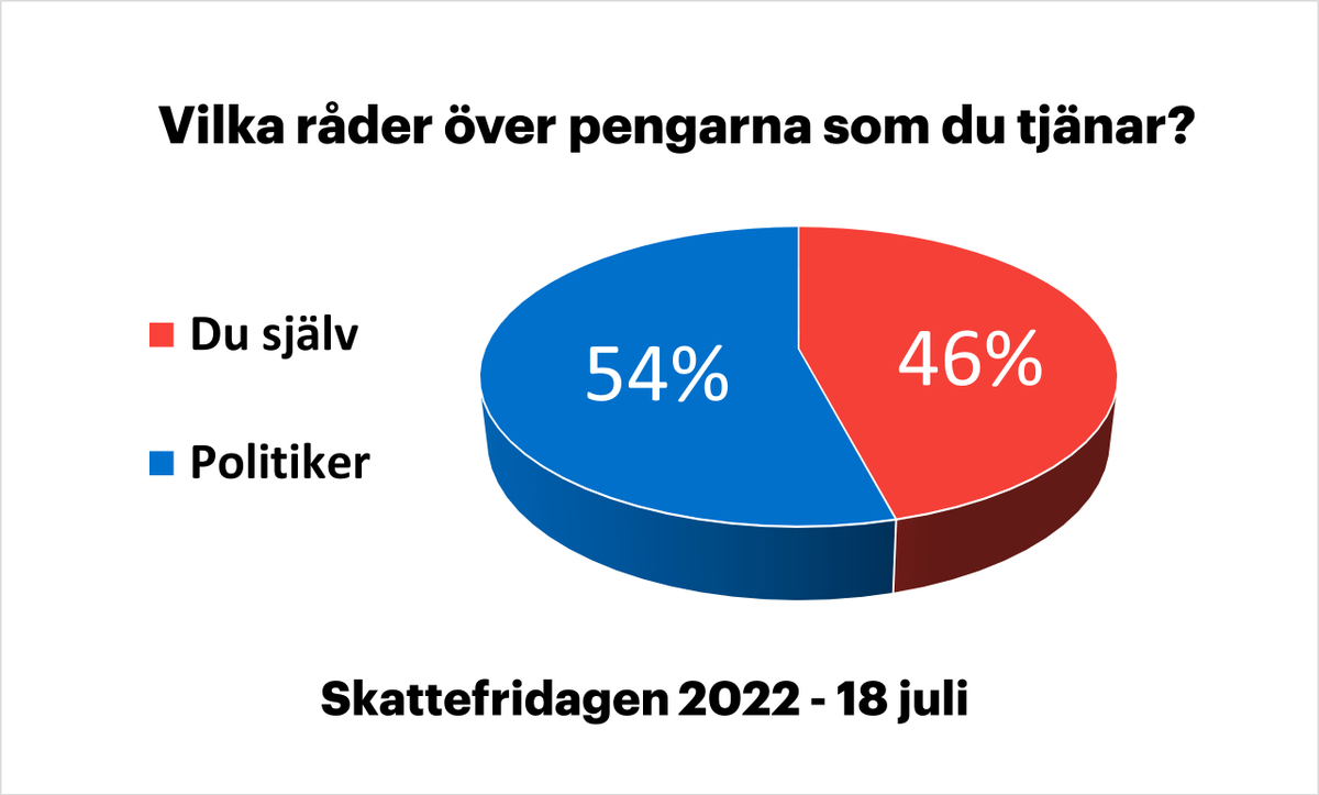 Idag infaller Skattefridagen, den dag på året som du har tjänat ihop tillräckligt för att kunna betala årets alla skatter. Resten av året arbetar du för dig själv. 
Läs mer om Skattefridagen och <a href="/Skattebetalarna/">Skattebetalarna</a>:s årliga rapport: skattebetalarna.se/mer-an-halva-a…