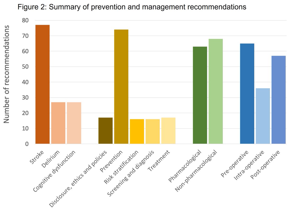 Current Recommendations for Perioperative Brain Health: A Scoping Review Read this scoping review online ahead of print - journals.lww.com/jnsa/Abstract/… @SNACCNeuro