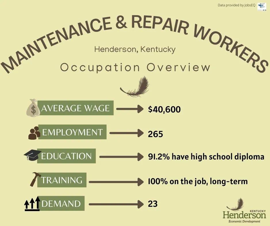 Occupation Overview: Maintenance &amp; Repair workers

Maintenance and repair workers keep machines, mechanical equipment, or the structure of an establishment in repair. Workers can start with a high school diploma and work their way into a more experienced role with a higher wage!