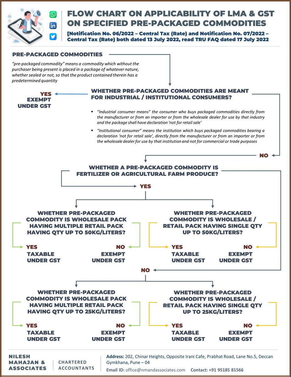 CANileshMahajan's tweet image. Tried to capture the applicability of the Legal Metrology Act, 2009 and GST for specified pre-packaged commodities in the attached flow chart.

Hope this will be useful... any inputs to improve or modify the same are welcomed...

#prepackaged #gstupdate #gstcouncil #gstwithnilesh