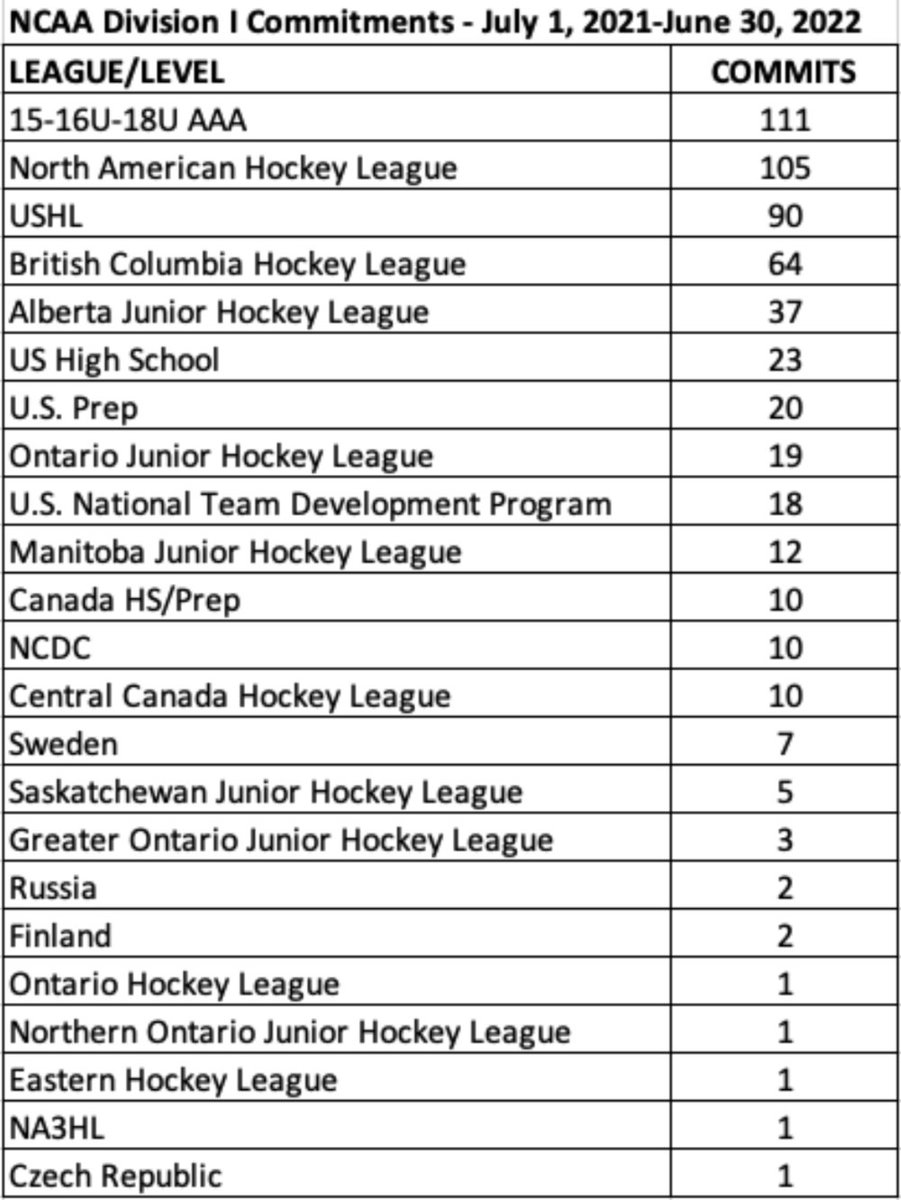 The Level Formerly Known as "Midgets" takes the top spot in NCAA Division I commitment numbers for 2021-22.  Get all the data here!

juniorhockeyhub.blogspot.com/2022/07/final-…