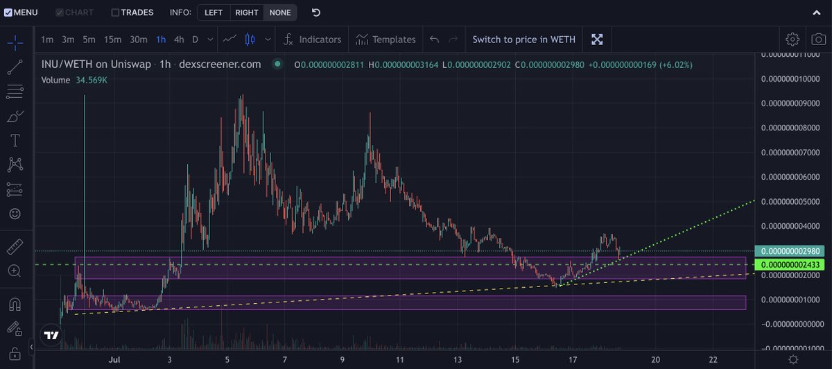astral_eth_92's tweet photo. The market is pumping, I have been bullish on $INU @Inu_ERC20 since day 1 &amp; I will forever remain bullish. 

It legit is what #decentrilization stands for. 
0 ownership. 0 taxes.

If you faded me when it launched, I suggest you do not fade me now.

The chart is looking primed! https://t.co/TIZHa7IGnz